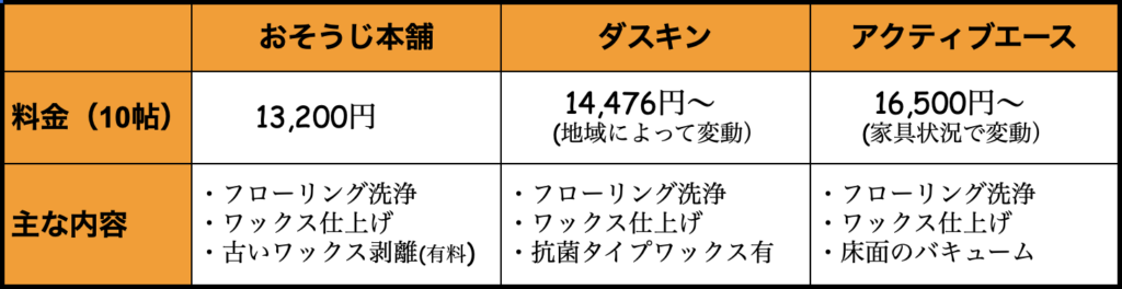 フローリング　掃除　業者　料金　比較