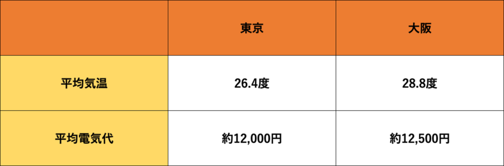 東京　大阪　夏　平均気温　平均電気代　エアコン　