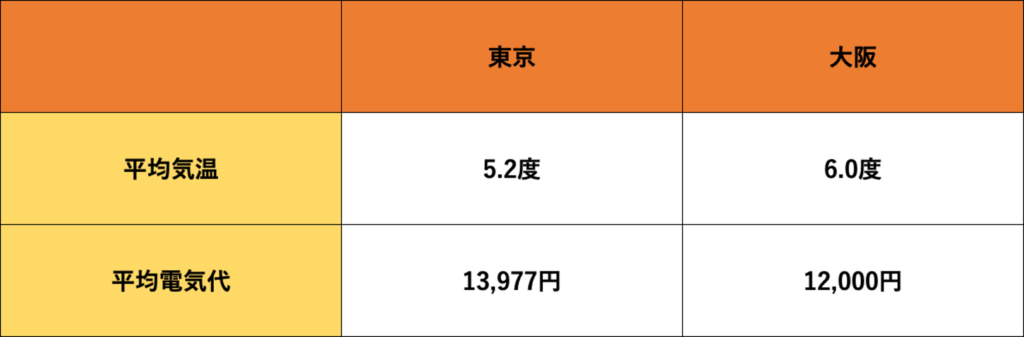 東京　大阪　冬　平均気温　平均電気代　エアコン　