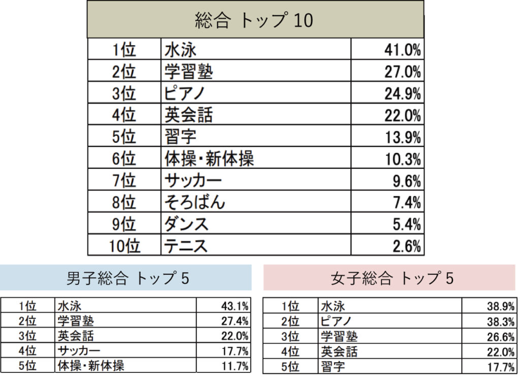未就学児の「習い事」事情を徹底調査！ | Zehitomo Journal