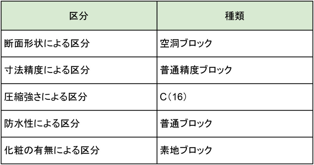 ブロックの区分と種類表