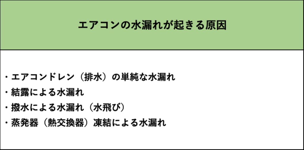 エアコンの水漏れが起きる4つの原因
エアコンドレンの単純な漏れ
結露・撥水による水漏れ
蒸発器凍結による水漏れ