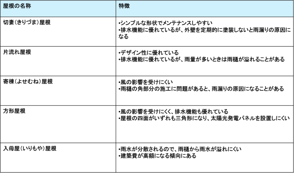 屋根の種類・特徴図