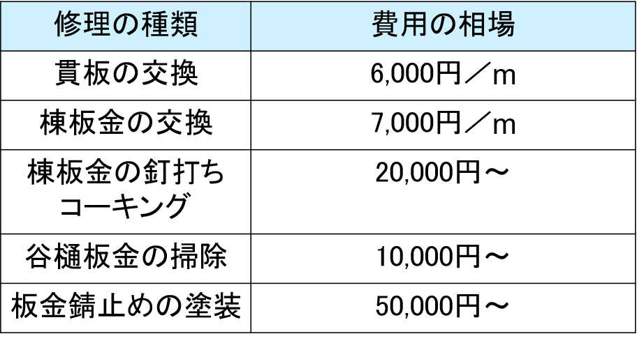 屋根修理の費用相場