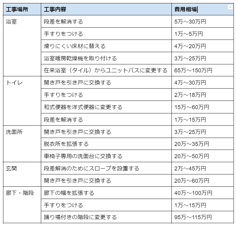 介護リフォーム別費用相場例
