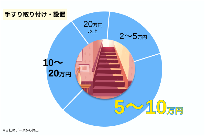 New手すりの取り付け円グラフ