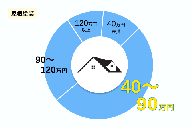 屋根塗装の費用相場の円グラフ