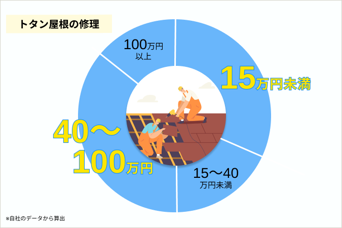 トタン屋根修理の円グラフ