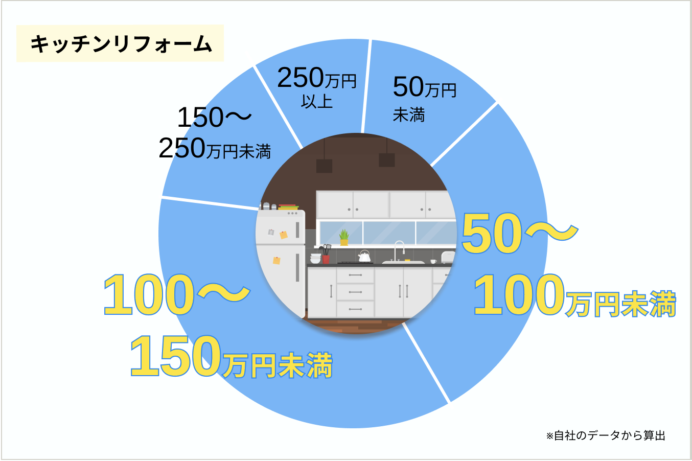 キッチンリフォームの費用相場（50〜150万円）