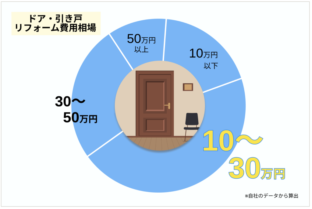 ドア・引き戸のリフォーム費用相場のグラフ