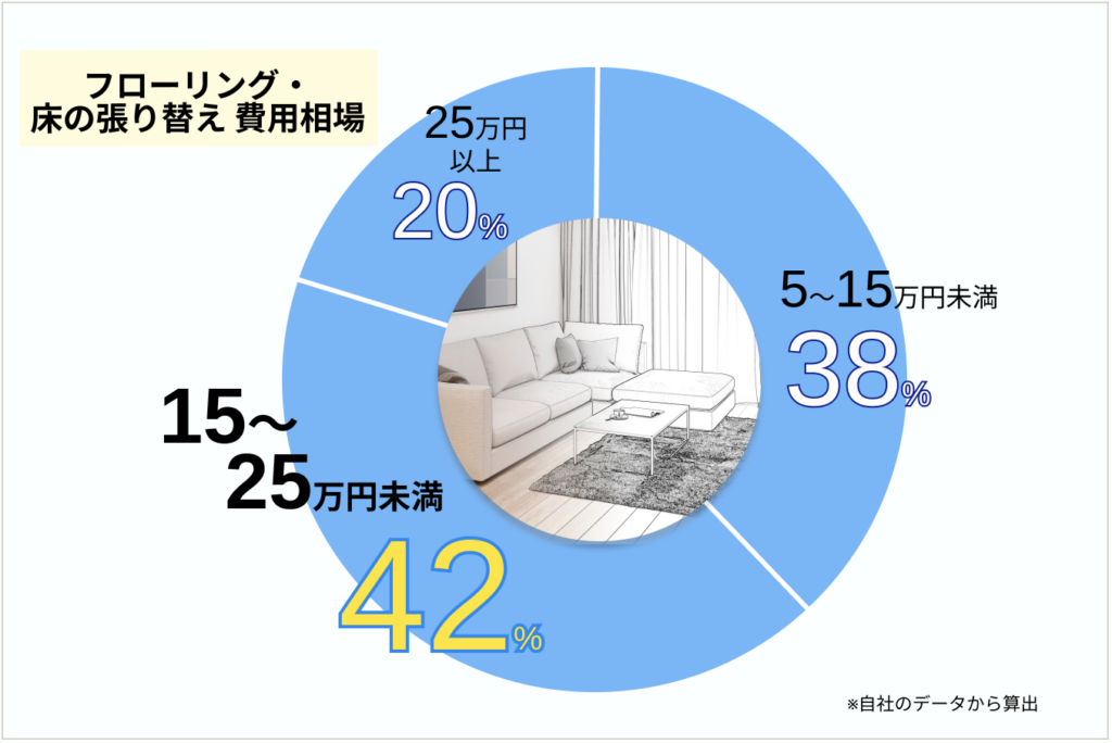 フローリング・床の張り替えの費用相場