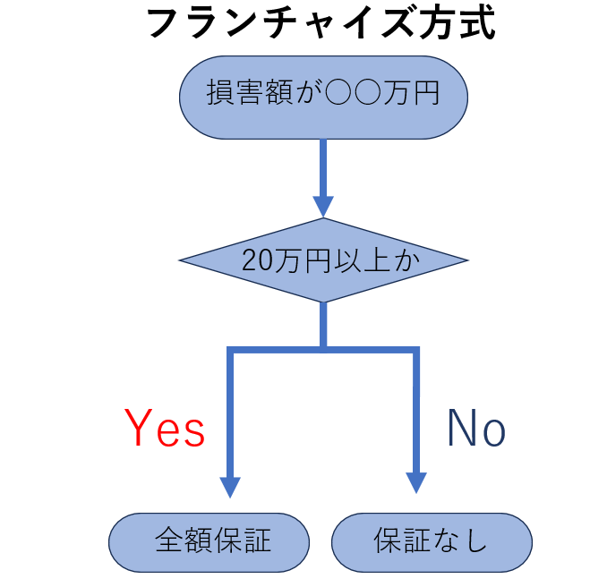 フランチャイズ方式図説
