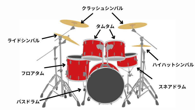 ドラムの基本的なと名称,説明