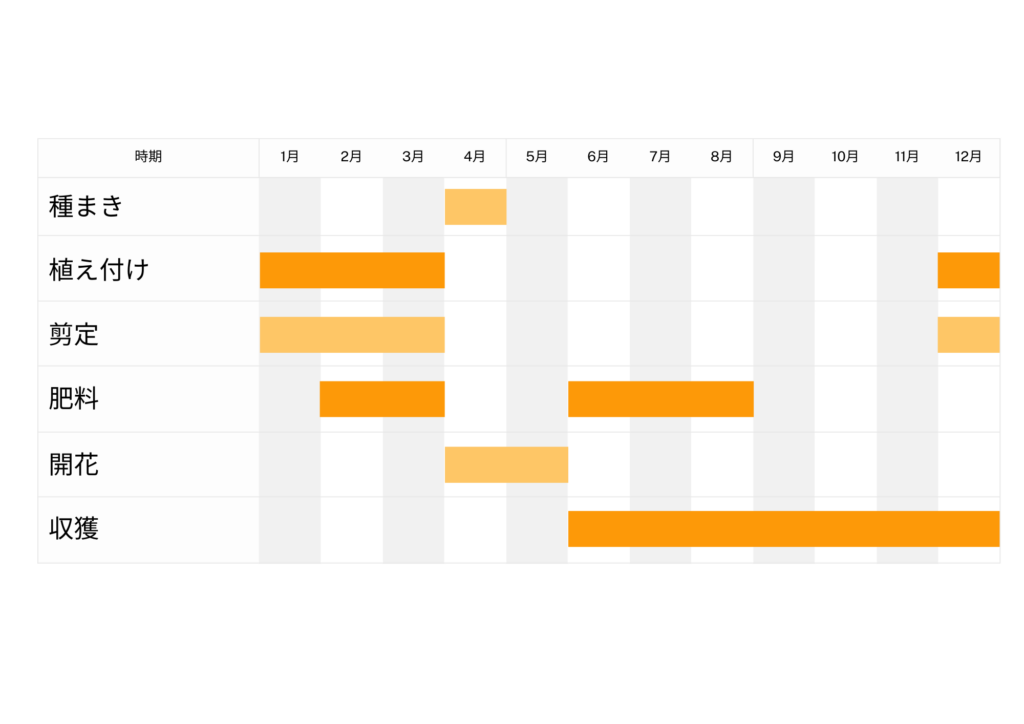 山椒栽培カレンダー,説明