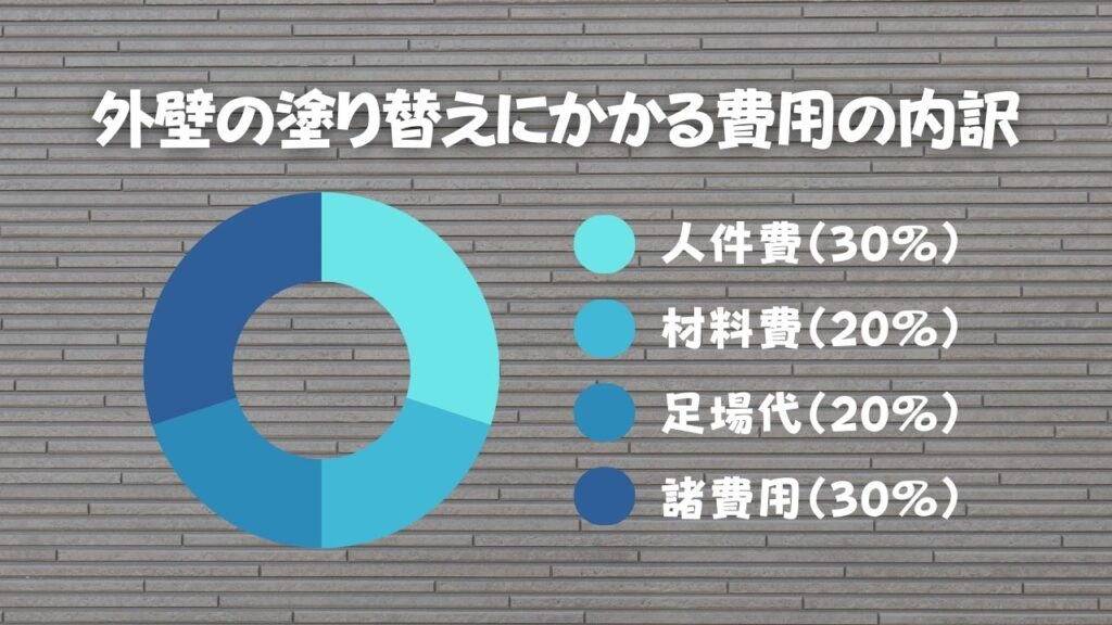 外壁塗装・塗り替えにかかる費用の内訳